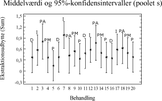 Figur 3-10. Variansanalyse for summen af de 7 MST PAH'er ved anvendelse af forskellig ekstraktionsmetode og ekstraktionstid.