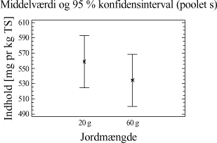 Figur 4-2. plot af middelværdier og konfidensinterval