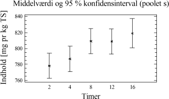 Figur 5-4. Middelværdier og konfidensintervaller for spiket sandjord