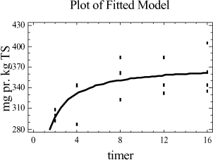 Figur 5-5. Plot af modellen fra regressionsanalysen.