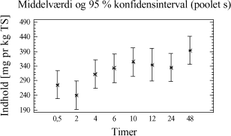Figur 5-6. Middelværdiplot af model for effektiviteten af rystetider på udbyttet.