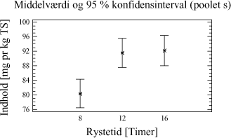 Figur 5-7. Middelværdiplot af model for effekten af rystetiden på udbyttet i tung lerjord.