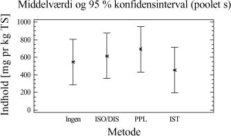 Figur 6-4. Middelværdiplot for prøver med indhold af naturlige kulbrinter.