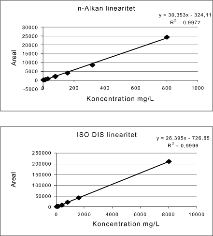 Figur 7-1. Graferne viser den udførte lineære regression for n-alkan standard (øverst) og ISO/DIS standard (nederst) ved GC-FID