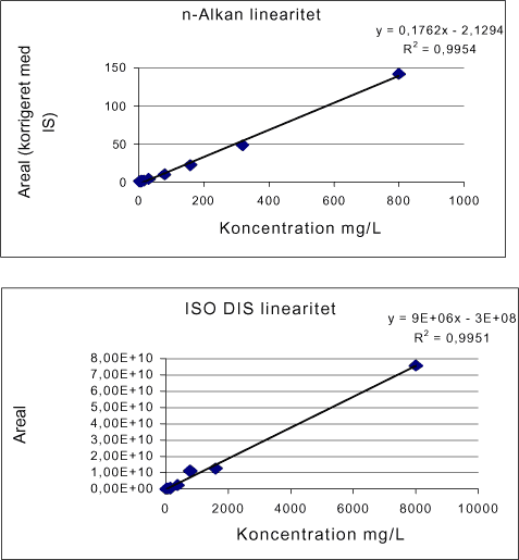 Figur 7-2. Graferne viser den udførte lineære regression for n-alkan standard (øverst) og ISO/DIS standard (nederst) ved GC-MS.