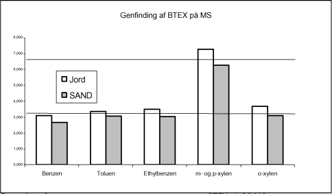 Figur 8-10. Søjlediagram, der viser genfindingen af BTEX på GC-MS