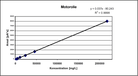 Figur 9-7. Detektorlinearitetskurve for fortyndingsrække af motorolie
