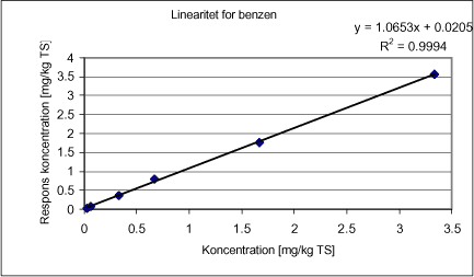 Figur 9-9. Linearitetskurve for benzen