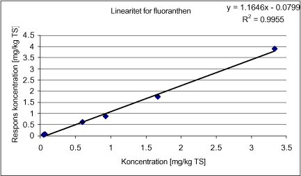 Figur 9-10. Linearitetskurve for fluoranthen