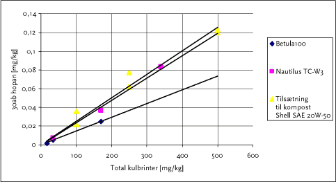Figur 11-9. Indhold af 30ab hopan i forhold til indhold af totalkulbrinter