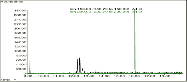 Figur 11-14. Dimethylnaphthalener. Ionspor af ion 156 m/z