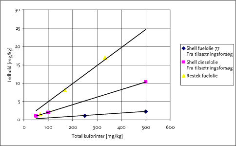 Figur 11.20. Indhold af naphthalener (sum) i forhold til totalkulbrinter