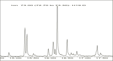 Figur 12-2. Ionspor af ion 73 m/z af H19 (0-10 cm). Toppe ses der, hvor fedtsyrer kromatografieres
