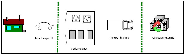 Figur 6-1 Bringeordning – til containerplads