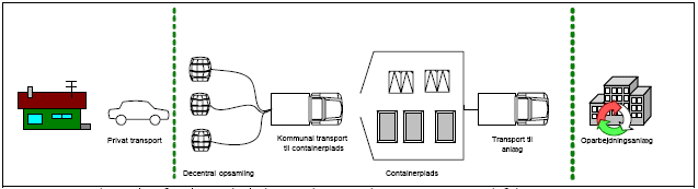 Figur 6-2 Bringeordning – til decentrale pladser og containerpladsen
