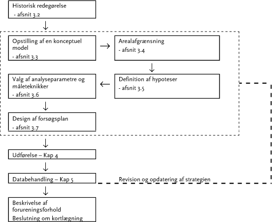Figur 3.1 Systematiske trin ved udvikling af en undersøgelsesstrategi