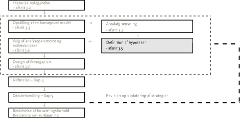 Definere Hypoteser - Illustreret
