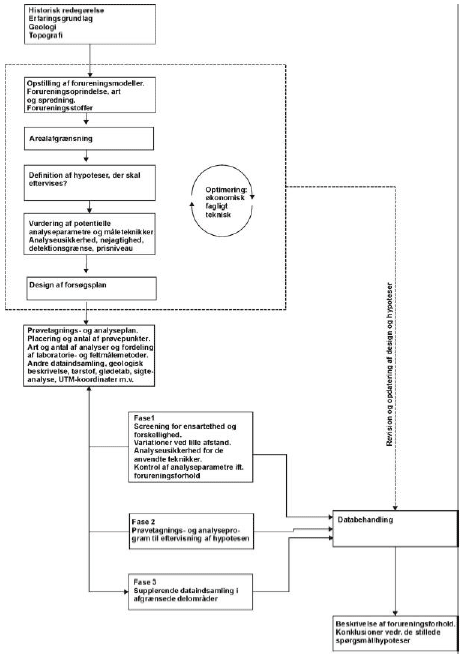 Figur 2.1 Systematiske trin i undersøgelsesstrategien