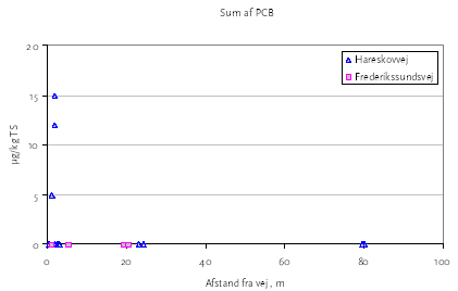 Figur 3.13 Koncentration af PCB som funktion af afstanden fra vejkanten