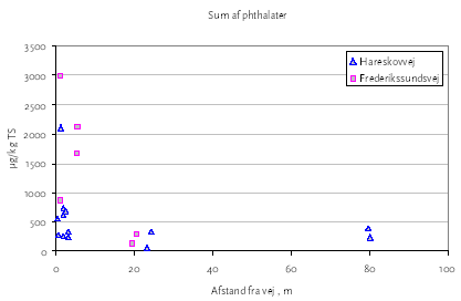 Figur 3.14 Koncentration af phthalater som funktion af afstanden fra vejkanten