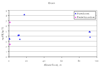 Figur 3.15 Koncentration af dioxiner som funktion af afstanden fra vejkanten