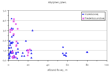 Figur 3.16 Indeks for sum af alkylphenanthren/phenanthren som funktion af afstanden fra vejkanten