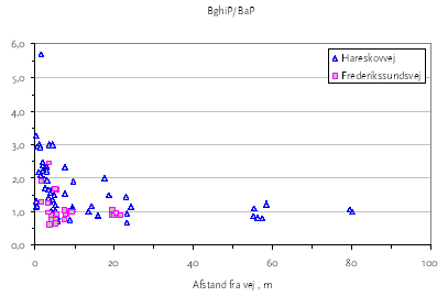 Figur 3.17 Indeks for Benzo(ghi)perylen/BaP som funktion af afstand fra vejkanten