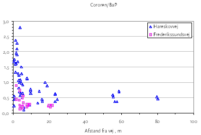 Figur 3.18 Indeks for cororen/BaP som funktion af afstanden fra vejkanten
