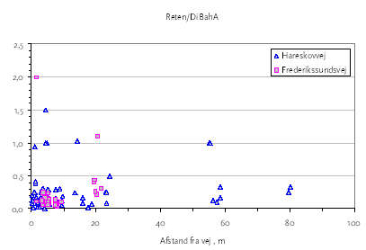 Figur 3.19 Indeks for reten/dibenz(ah)anthracen som funktion af afstanden fra vejkanten