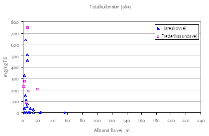 Figur 3.9 Koncentration af oliekulbrinter som funktion af afstanden fra vejkanten