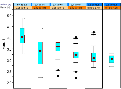 Figur 4.12 Box Whisker-plot for komp.1 betinget på afstand og dybde