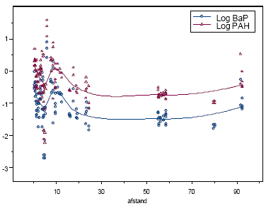 Figur 4.14 Lokal regression for BaP og PAH med afstande som forklarende variabel