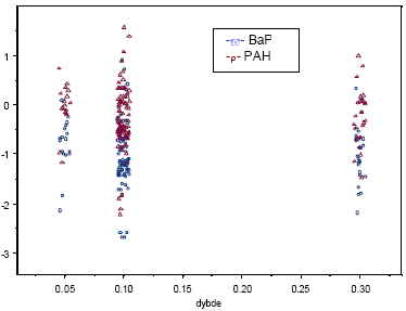 Figur 4.17 Lokal regression for BaP og PAH med dybde som forklarende variabel