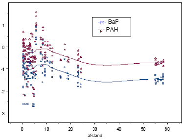 Figur 4.19 Lokal regression for BaP og PAH med afstand som forklarende variabel