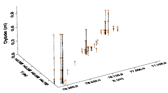 Figur 4.2. Målepunkternes positioner vist som funktion af dybde