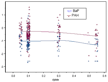 Figur 4.21 Lokal regression for BaP og PAH med dybde som forklarende variabel