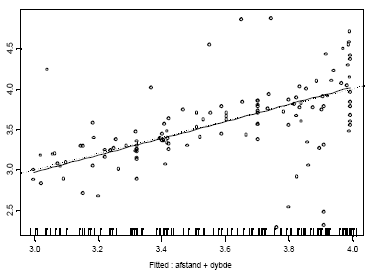 Figur 4.23 Fittet lokal regression af komp. 1 med afstand og dybde som forklarende variabler mod de beregnede værdier for komp 1.