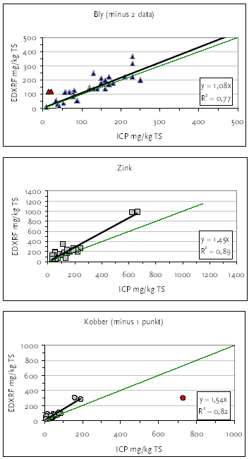 Figur 5.1 Sammenligning af EDXRF og ICP målinger fra Hareskovvej og Frederikssundsvej