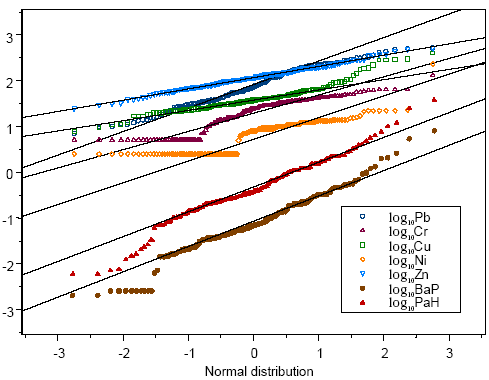 Figur 4.4 Q-Q-plot af de log<sub>10</sub>-transformerede data