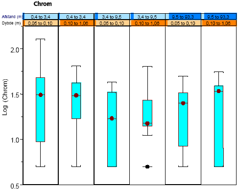 Figur 4.6 Box Whisker-plot for log<sub>10</sub>(chrom) betinget af afstand og dybde