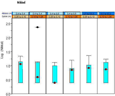 Figur 4.8 Box Whisker-plot for log<sub>10</sub>(nikkel) betinget af afstand og dybde
