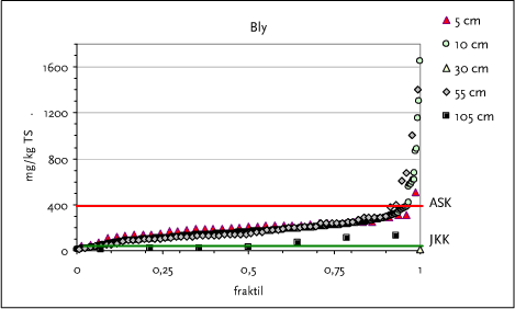 Figur 3.2 Fraktilplot for bly (vist med to skala til y-axis) – Området omkring NKT-valseværk, Amager