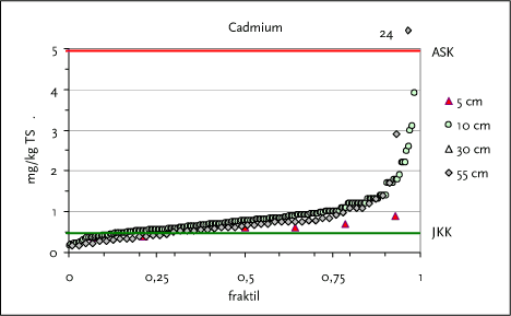 Figur 3.4 Fraktilplot for cadmium – Området omkring NKT-valseværk, Amager