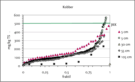 Figur 3.6 Fraktilplot for kobber (vist med 2 skala for Y-aksen)– Området omkring NKT-valseværk, Amager