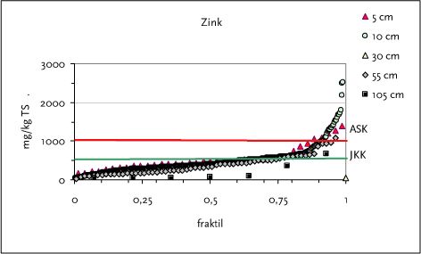 Figur 3.8 Fraktilplot for zink (vist med 2 skala for Y-aksen)– Området omkring NKT-valseværk, Amager