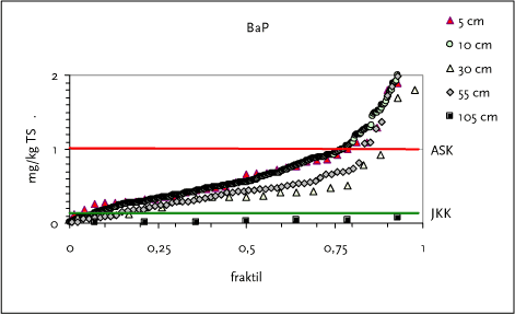 Figur 3.10 Fraktilplot for BaP – Området omkring NKT-valseværk, Amager