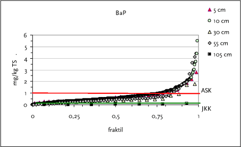 Figur 3.10 Fraktilplot for BaP – Området omkring NKT-valseværk, Amager