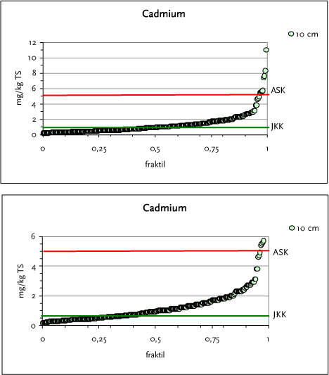 Figur 4.2 Fraktilplot for cadmium (vist med to skala til y-axis) – Området omkring Bergsøe-grunden