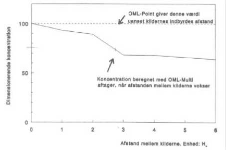 Figur A.2 Forskel mellem OML-Point og OML-Multi med stigende afstand mellem kilder