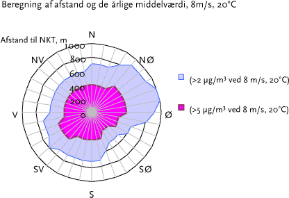 Figur A.4 afstand og retning ved middelværdier på henholdsvis >2 og >5 µg/m³
